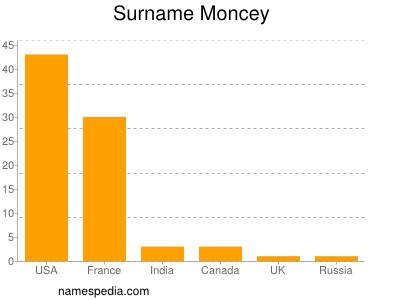 Surname Moncey