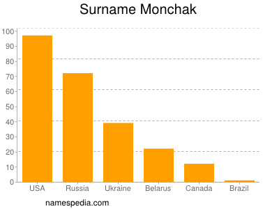 Familiennamen Monchak