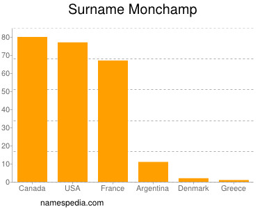 Familiennamen Monchamp