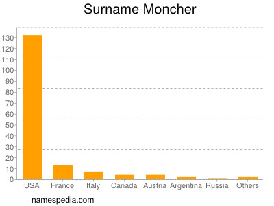 Familiennamen Moncher