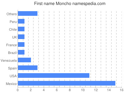 Vornamen Moncho