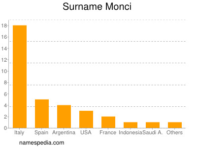 Surname Monci