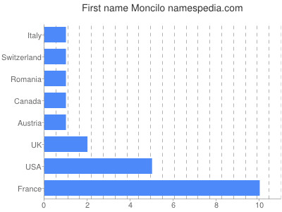 Vornamen Moncilo