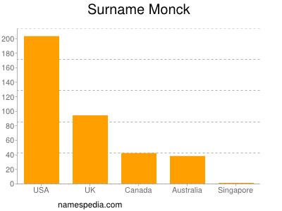 Familiennamen Monck