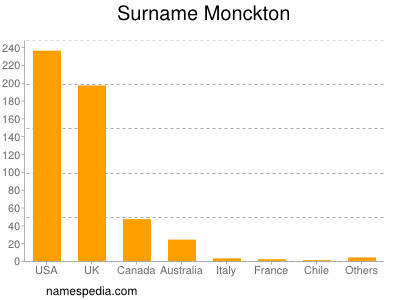 Familiennamen Monckton