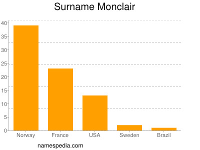 Familiennamen Monclair