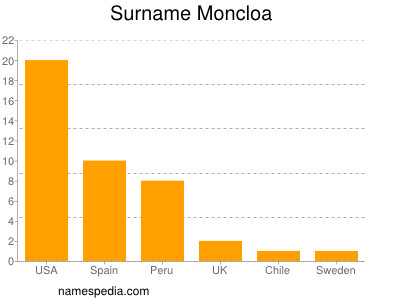Familiennamen Moncloa