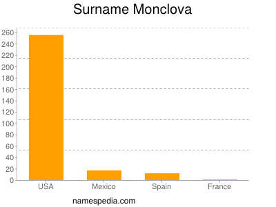 Surname Monclova