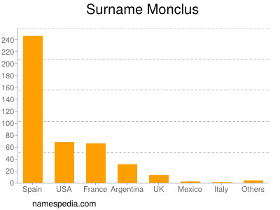 Familiennamen Monclus