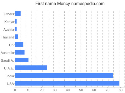 Given name Moncy