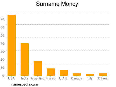 Surname Moncy