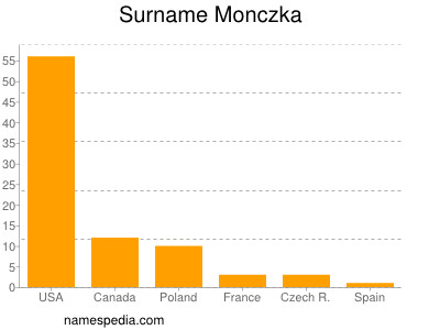 Familiennamen Monczka