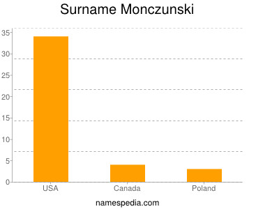 Familiennamen Monczunski