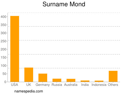 Surname Mond