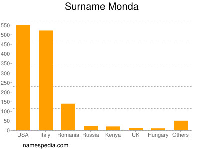 Surname Monda