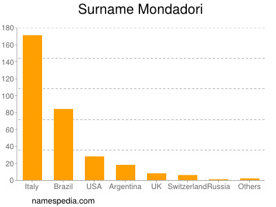 Familiennamen Mondadori