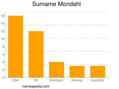 Surname Mondahl