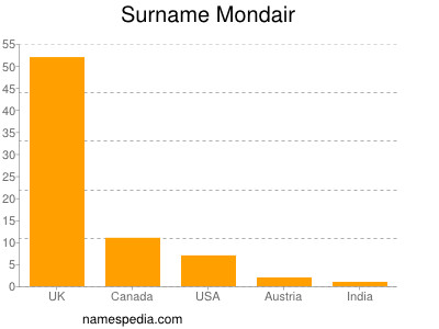 Familiennamen Mondair