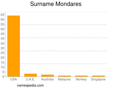 Familiennamen Mondares