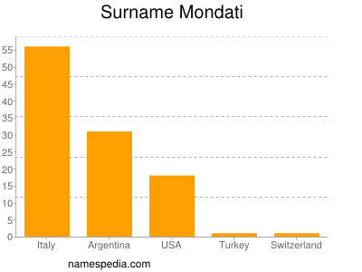 Familiennamen Mondati