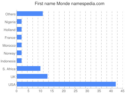 Given name Monde