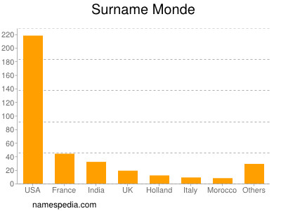 Surname Monde