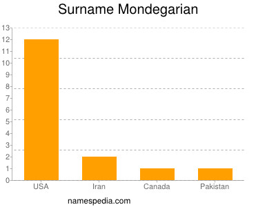 Familiennamen Mondegarian