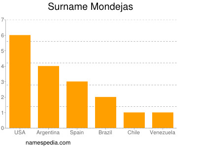 Surname Mondejas