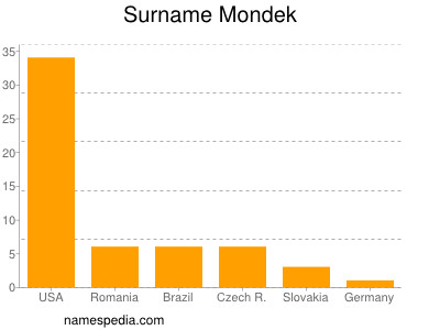 Surname Mondek