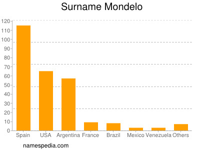 Familiennamen Mondelo