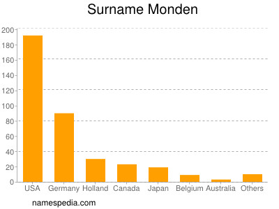 Surname Monden