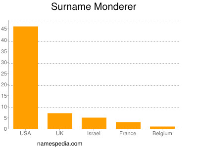 Surname Monderer