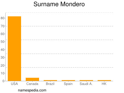 Familiennamen Mondero