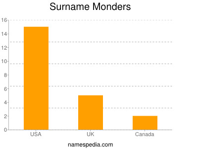 Familiennamen Monders