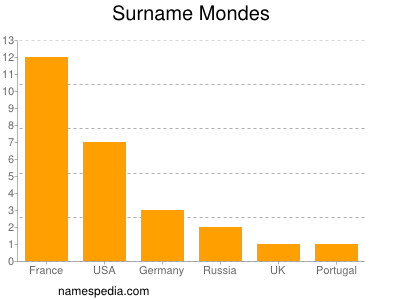 Surname Mondes
