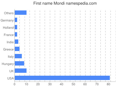 prenom Mondi