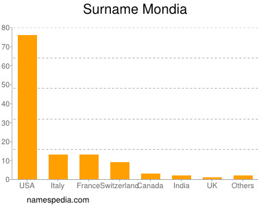 Surname Mondia