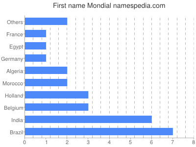 Given name Mondial