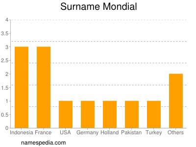 Familiennamen Mondial