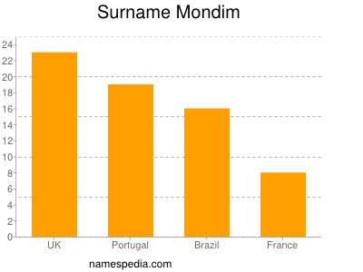 Familiennamen Mondim