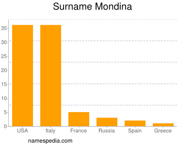 Familiennamen Mondina