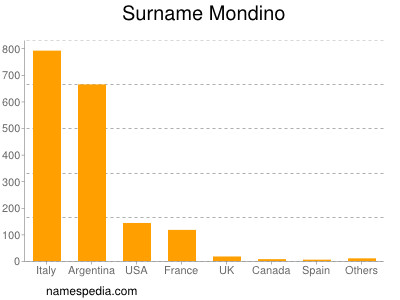 Familiennamen Mondino