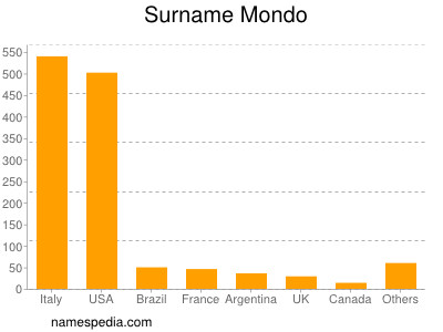 Familiennamen Mondo