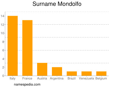 Surname Mondolfo