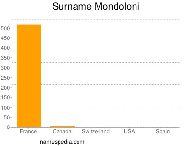 Familiennamen Mondoloni