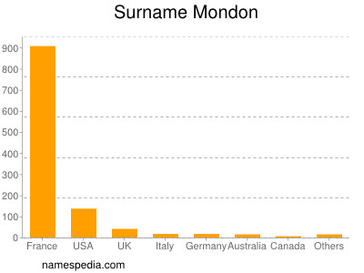 Familiennamen Mondon