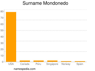 Surname Mondonedo