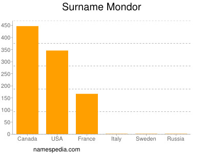 Surname Mondor