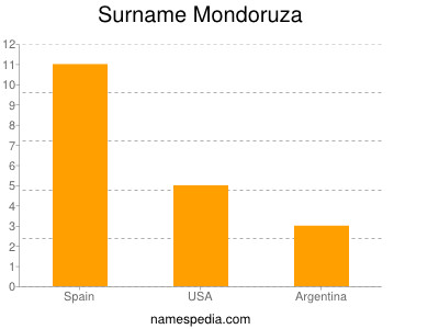 nom Mondoruza