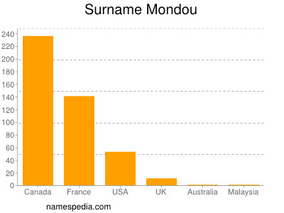 Familiennamen Mondou